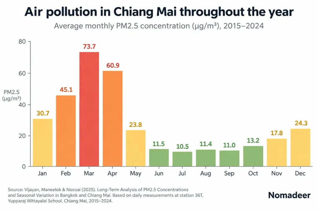 Bar chart showing average monthly PM2.5 air pollution in Chiang Mai from 2015 to 2024, peaking in March at 73.7 µg/m³ and reaching its lowest level in July at 10.5 µg/m³.